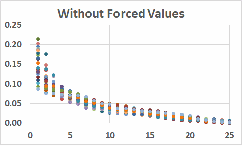 forcing values