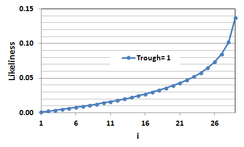 Changes in trough