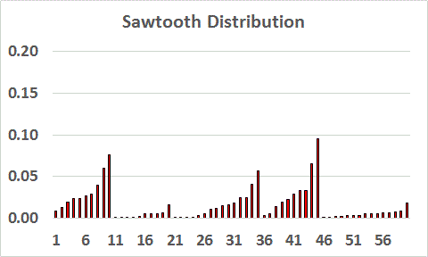 Sawtoothed animation