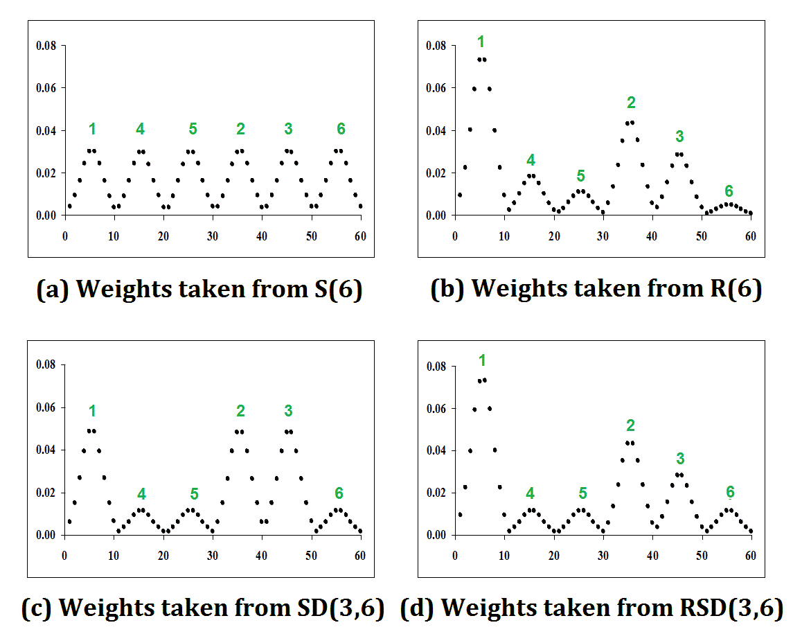 different weights