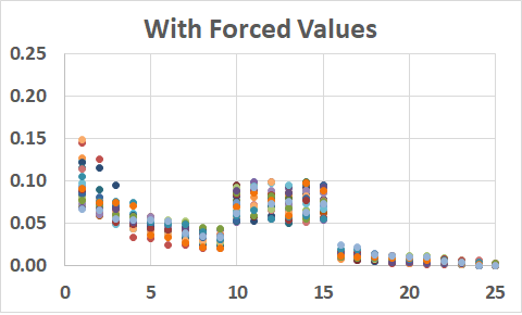 forced values