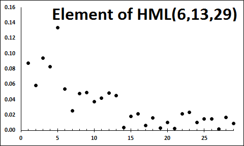 individual element of HML(6,13,29(