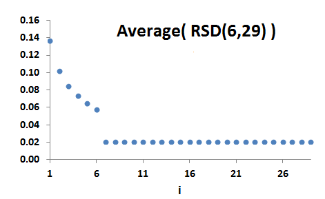 Likelinesses for RSD(6,29)