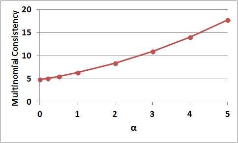 Multinomial Consistency graph