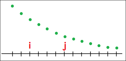 Ranked distribution