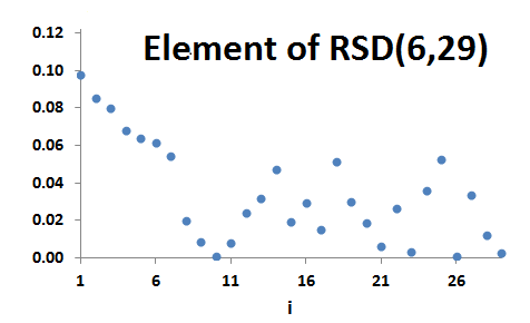 element of RSD(6,29)