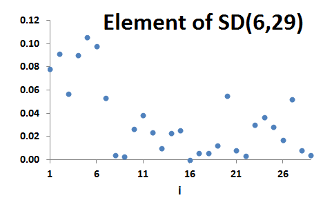 element of SD(6,29)
