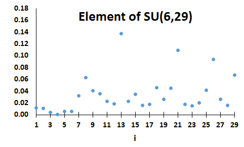 element of SU(23,29)