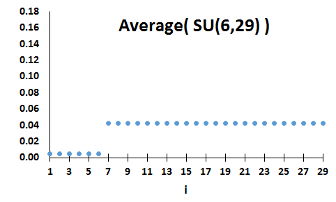 Likeliness of SU(23,29)