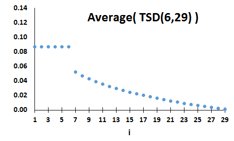 Likeliness of TSD(6,29)