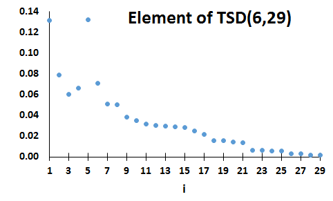 element of TSD(6,29)