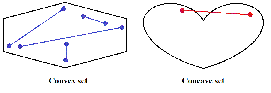 Convex and concave sets