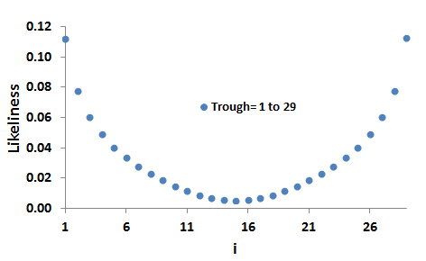 U-shaped equivalent of bell-shaped