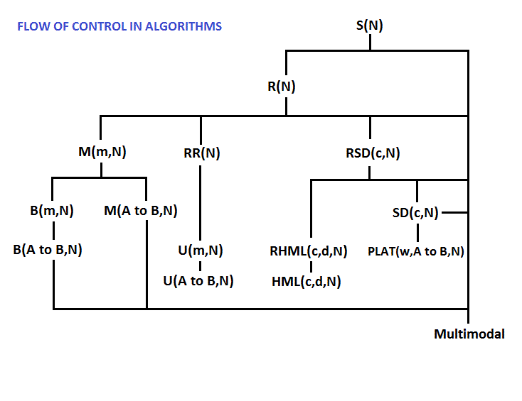 flow of logic