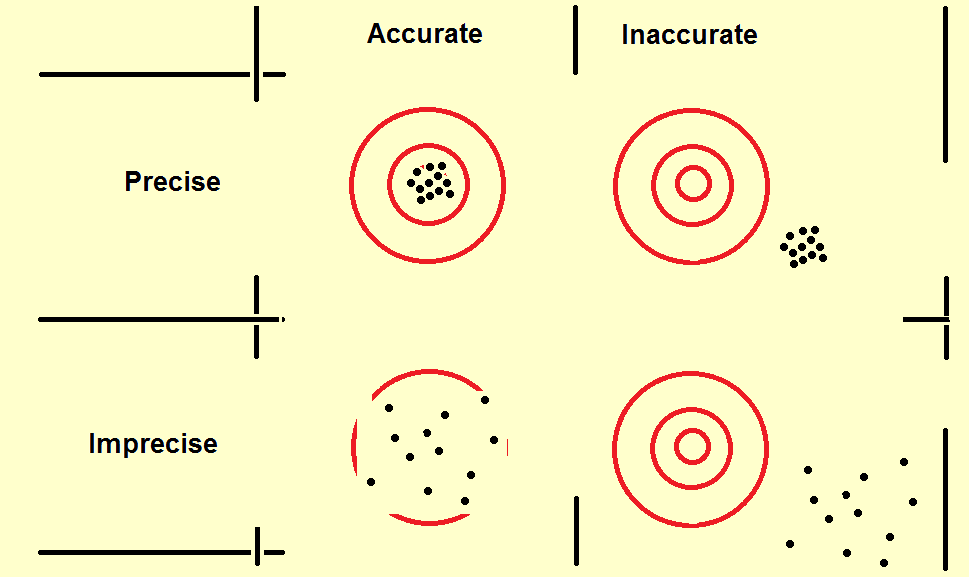 Precision and accuracy