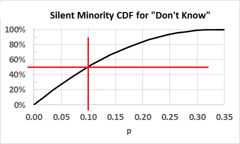 CDF for Type 1 Pr(3|f)