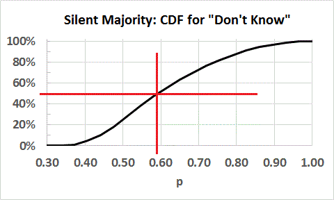 CDF for Type 2 Pr(3|f)