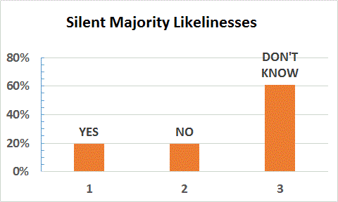 expected values for Silent Minority